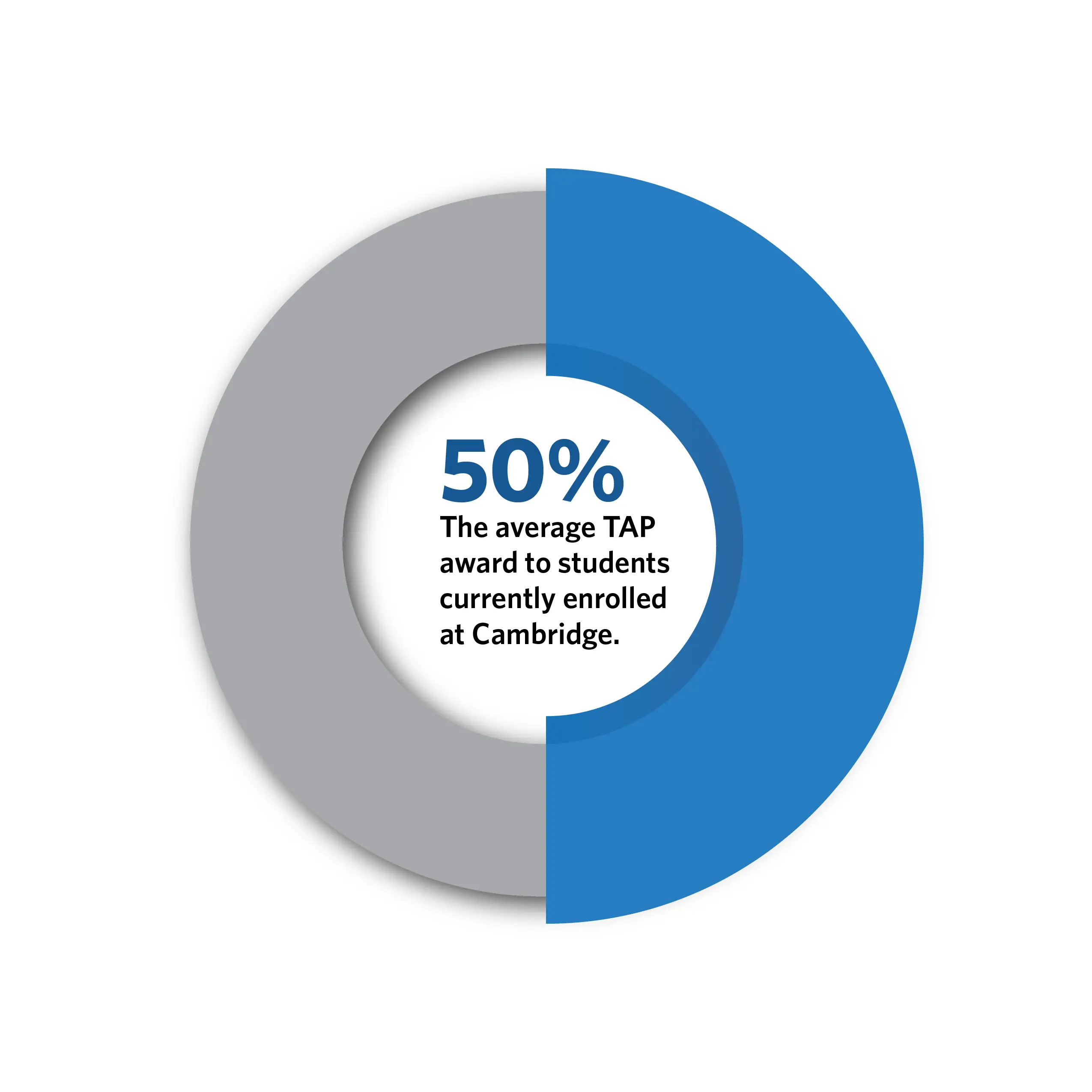 The average tuition assistance award is fifty percent of tuition for students currently enrolled at Cambridge.